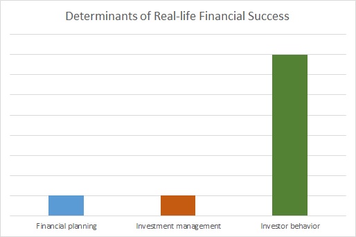 Determinants of Real life Financial Success